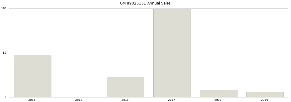 GM 89025131 part annual sales from 2014 to 2020.