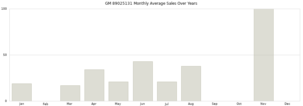 GM 89025131 monthly average sales over years from 2014 to 2020.