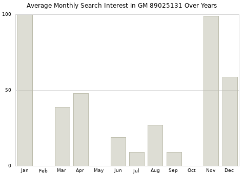 Monthly average search interest in GM 89025131 part over years from 2013 to 2020.