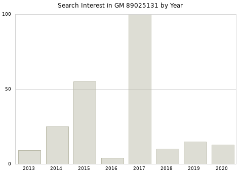 Annual search interest in GM 89025131 part.