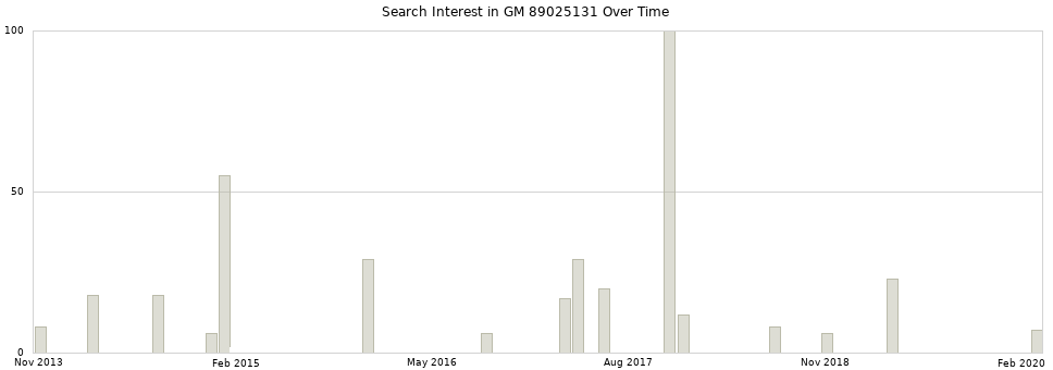 Search interest in GM 89025131 part aggregated by months over time.