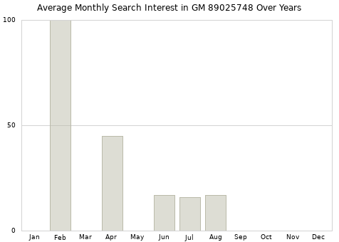 Monthly average search interest in GM 89025748 part over years from 2013 to 2020.