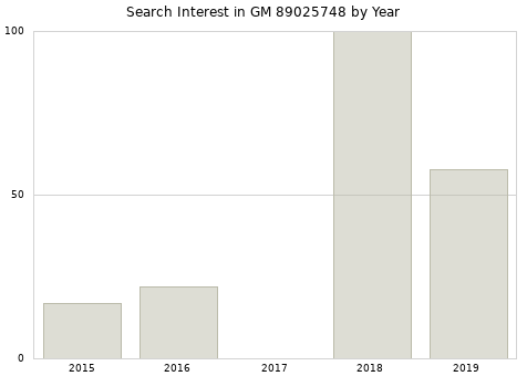 Annual search interest in GM 89025748 part.
