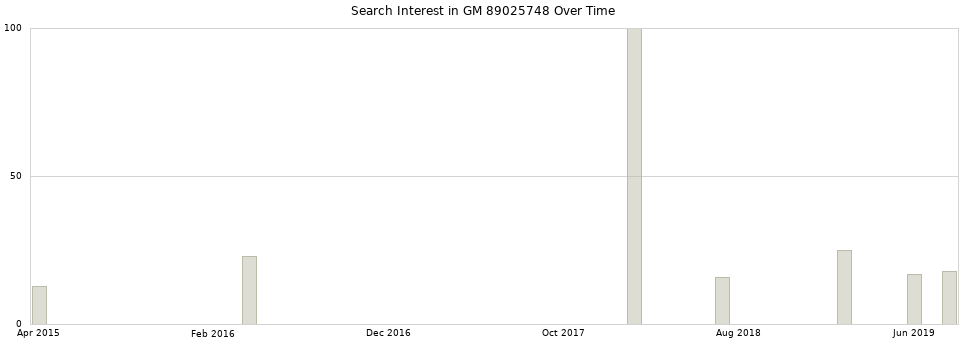 Search interest in GM 89025748 part aggregated by months over time.
