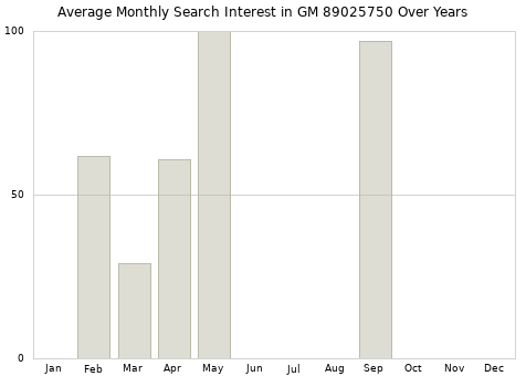 Monthly average search interest in GM 89025750 part over years from 2013 to 2020.