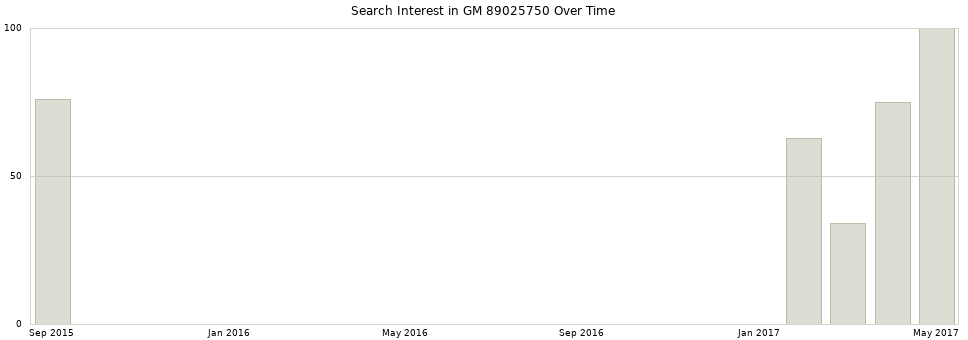 Search interest in GM 89025750 part aggregated by months over time.