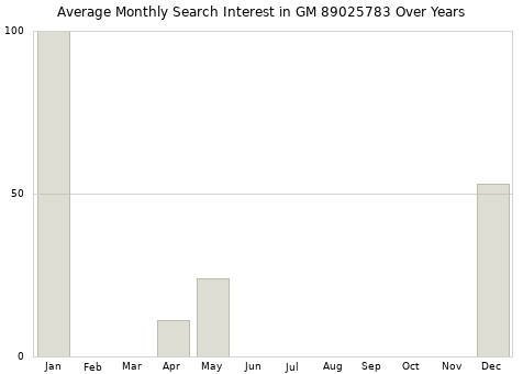 Monthly average search interest in GM 89025783 part over years from 2013 to 2020.