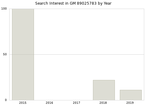 Annual search interest in GM 89025783 part.