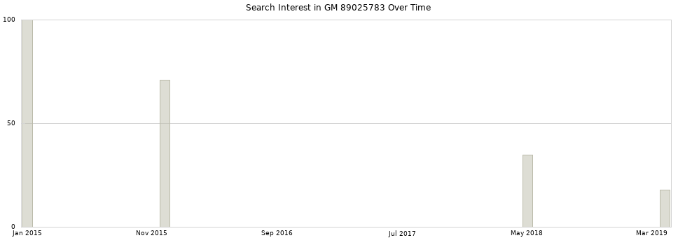 Search interest in GM 89025783 part aggregated by months over time.