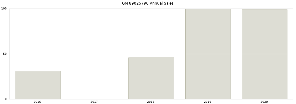 GM 89025790 part annual sales from 2014 to 2020.