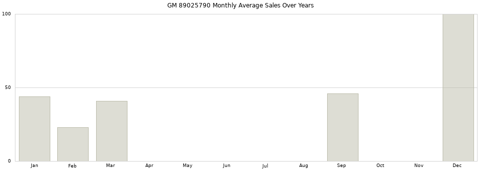 GM 89025790 monthly average sales over years from 2014 to 2020.