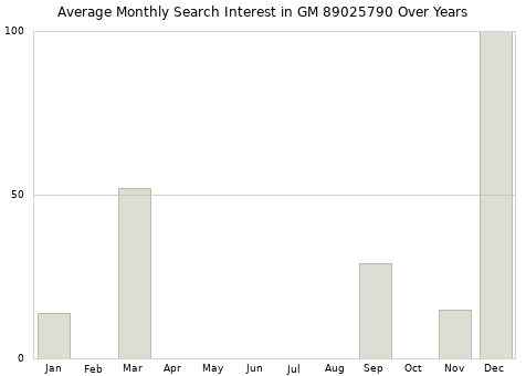 Monthly average search interest in GM 89025790 part over years from 2013 to 2020.