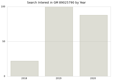 Annual search interest in GM 89025790 part.