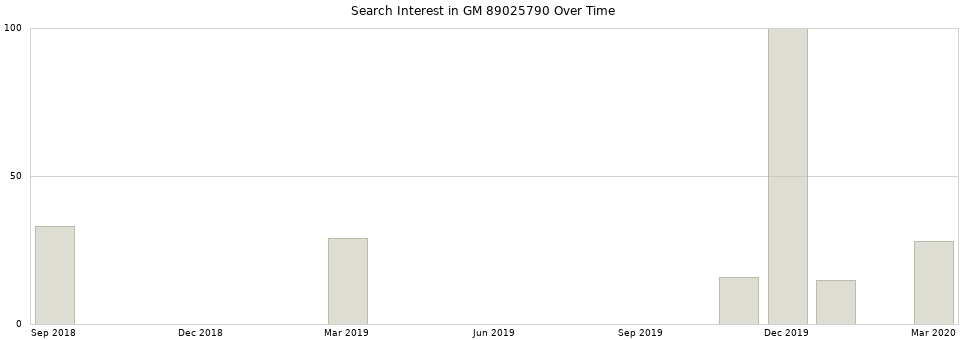 Search interest in GM 89025790 part aggregated by months over time.