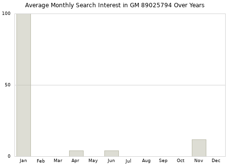 Monthly average search interest in GM 89025794 part over years from 2013 to 2020.