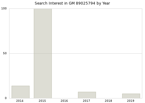 Annual search interest in GM 89025794 part.
