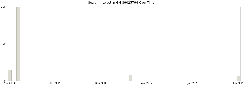 Search interest in GM 89025794 part aggregated by months over time.