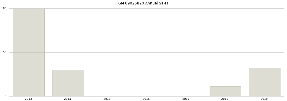 GM 89025820 part annual sales from 2014 to 2020.
