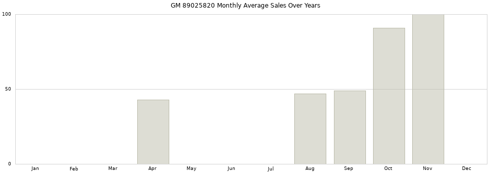 GM 89025820 monthly average sales over years from 2014 to 2020.
