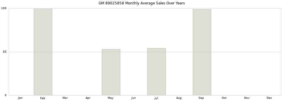 GM 89025858 monthly average sales over years from 2014 to 2020.