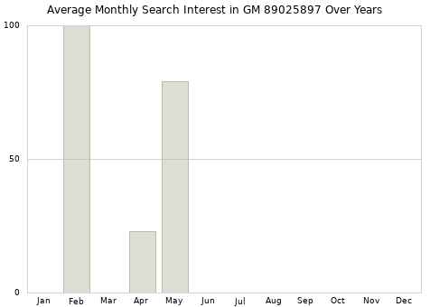 Monthly average search interest in GM 89025897 part over years from 2013 to 2020.