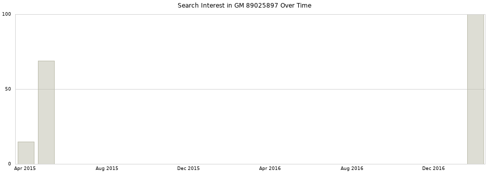 Search interest in GM 89025897 part aggregated by months over time.