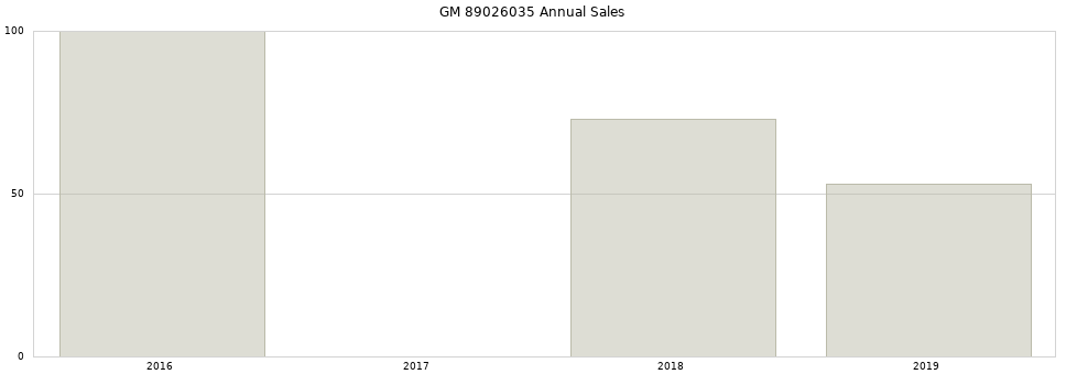 GM 89026035 part annual sales from 2014 to 2020.