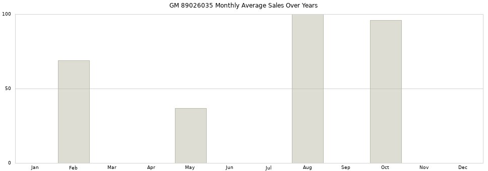 GM 89026035 monthly average sales over years from 2014 to 2020.