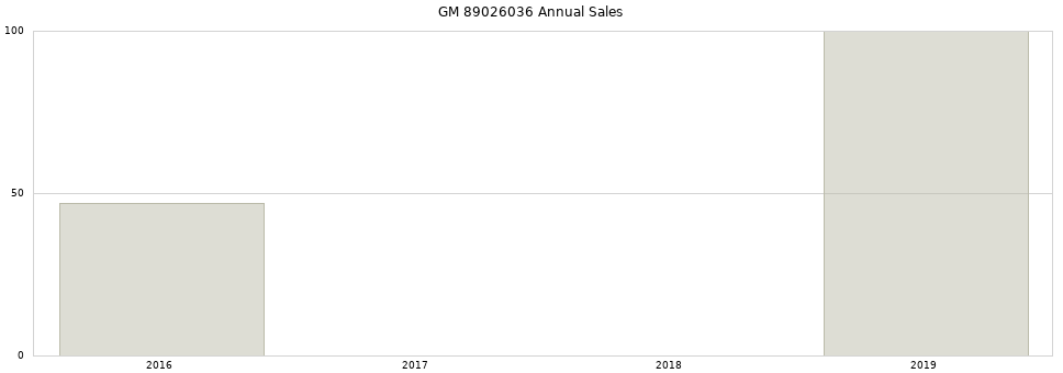 GM 89026036 part annual sales from 2014 to 2020.