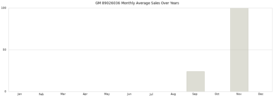 GM 89026036 monthly average sales over years from 2014 to 2020.