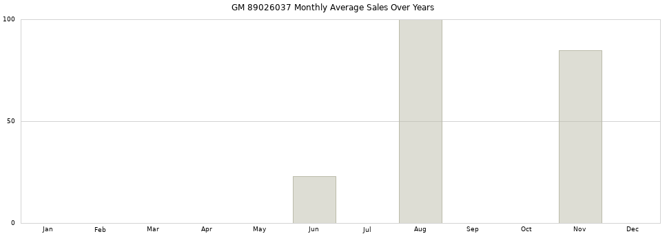 GM 89026037 monthly average sales over years from 2014 to 2020.