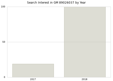 Annual search interest in GM 89026037 part.