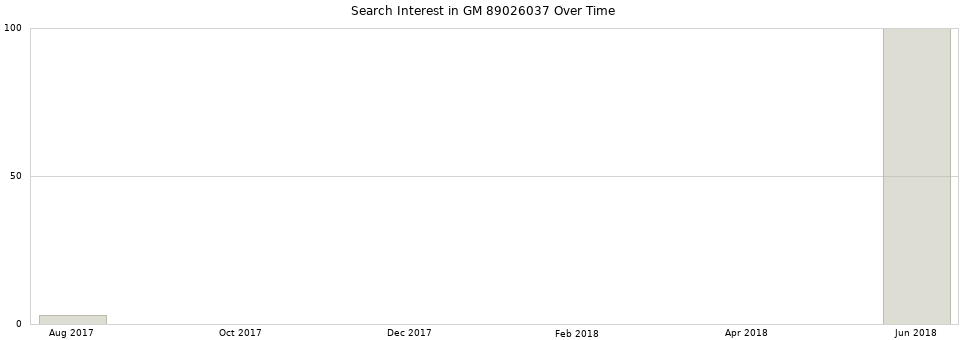 Search interest in GM 89026037 part aggregated by months over time.