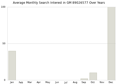 Monthly average search interest in GM 89026577 part over years from 2013 to 2020.