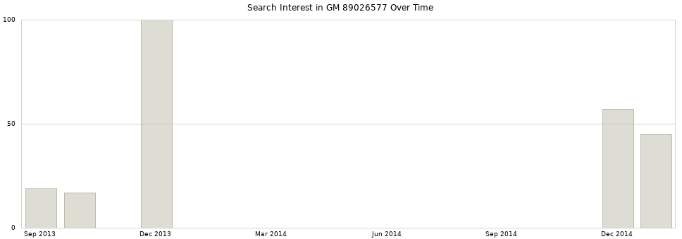 Search interest in GM 89026577 part aggregated by months over time.