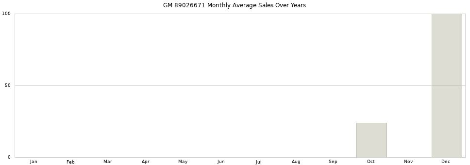 GM 89026671 monthly average sales over years from 2014 to 2020.