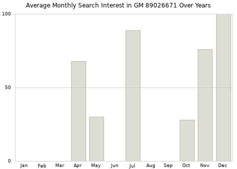 Monthly average search interest in GM 89026671 part over years from 2013 to 2020.