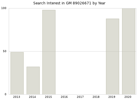 Annual search interest in GM 89026671 part.