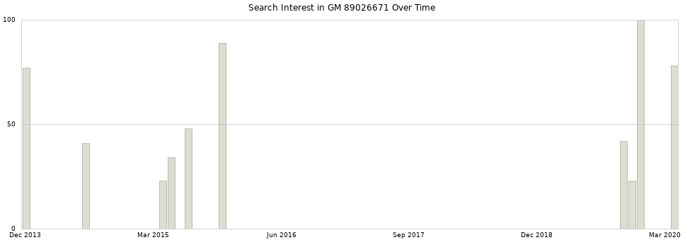 Search interest in GM 89026671 part aggregated by months over time.