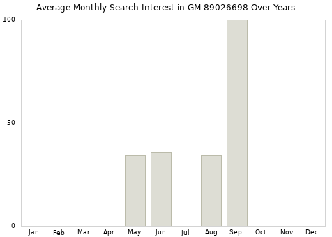 Monthly average search interest in GM 89026698 part over years from 2013 to 2020.