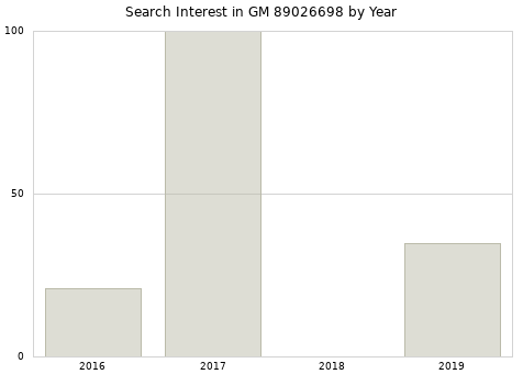 Annual search interest in GM 89026698 part.