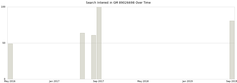 Search interest in GM 89026698 part aggregated by months over time.