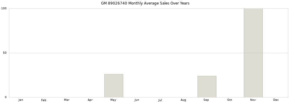 GM 89026740 monthly average sales over years from 2014 to 2020.