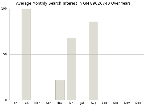 Monthly average search interest in GM 89026740 part over years from 2013 to 2020.