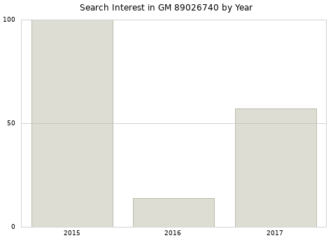 Annual search interest in GM 89026740 part.