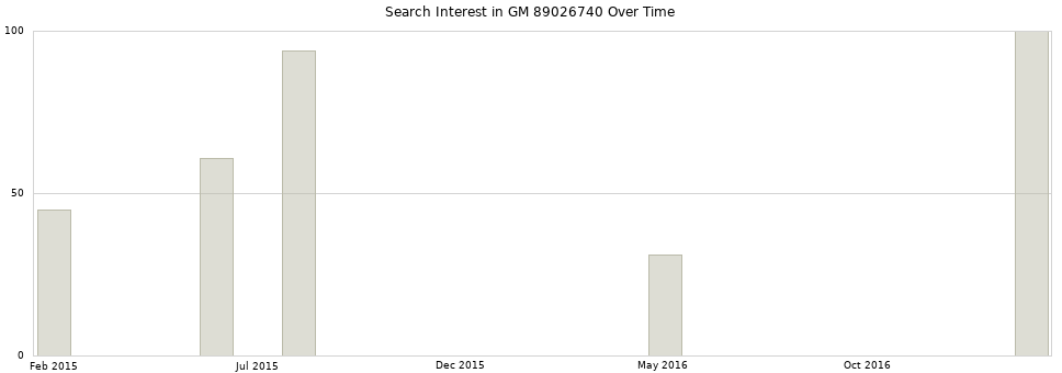 Search interest in GM 89026740 part aggregated by months over time.