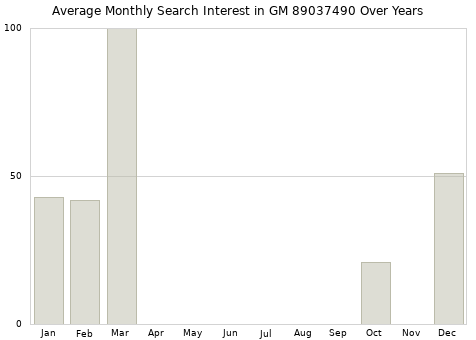 Monthly average search interest in GM 89037490 part over years from 2013 to 2020.