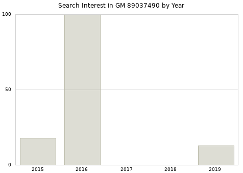 Annual search interest in GM 89037490 part.