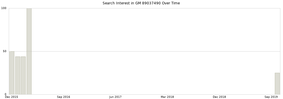 Search interest in GM 89037490 part aggregated by months over time.