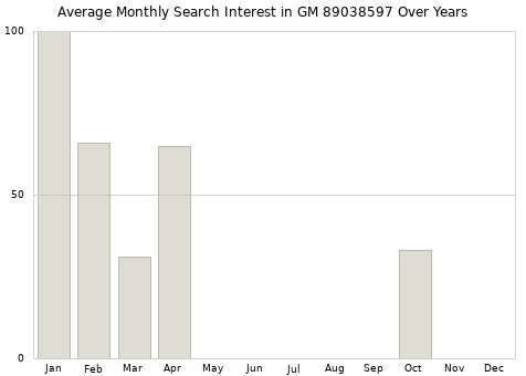 Monthly average search interest in GM 89038597 part over years from 2013 to 2020.